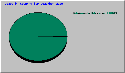 Usage by Country for Dezember 2020