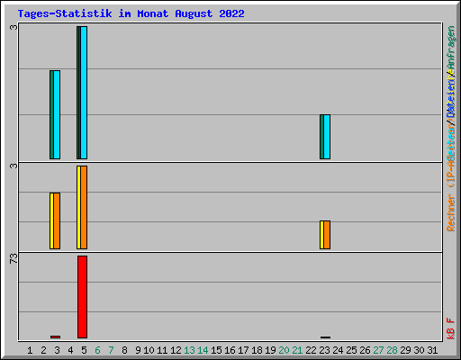 Tages-Statistik im Monat August 2022