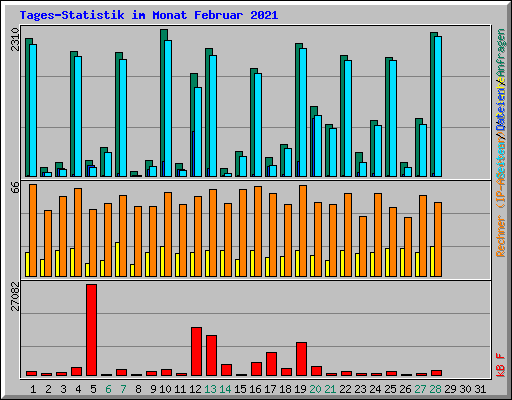 Tages-Statistik im Monat Februar 2021
