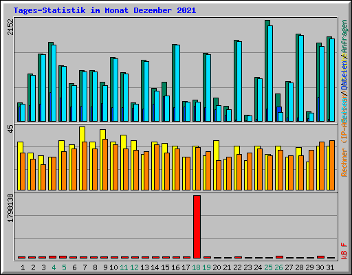 Tages-Statistik im Monat Dezember 2021